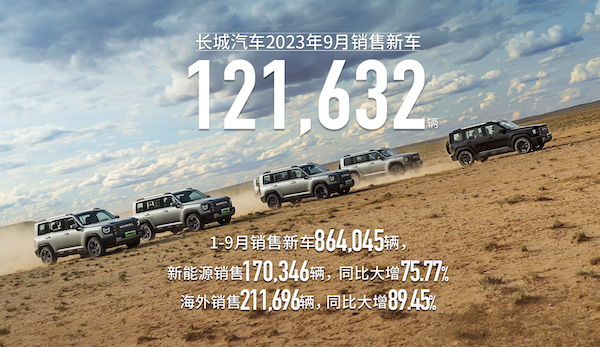 前三季度实现三级跳，长城汽车9月同比增长29.89%，新车超12万辆