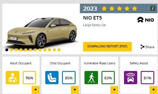 E-NCAP 2023最严苛测试，蔚来ET5T获五星安全认证