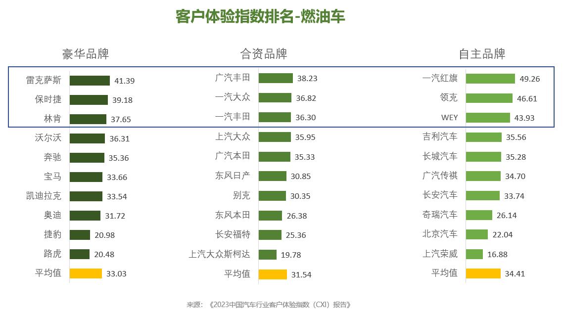 卓思与中国汽车市场联合发布“2023中国汽车行业客户体验指数（CXI）报告”