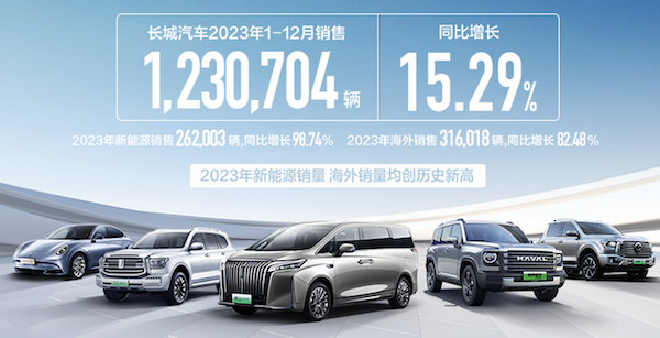 123万辆，同比增长15.29%，深蹲之后再起跳，长城汽车公布2023成绩单