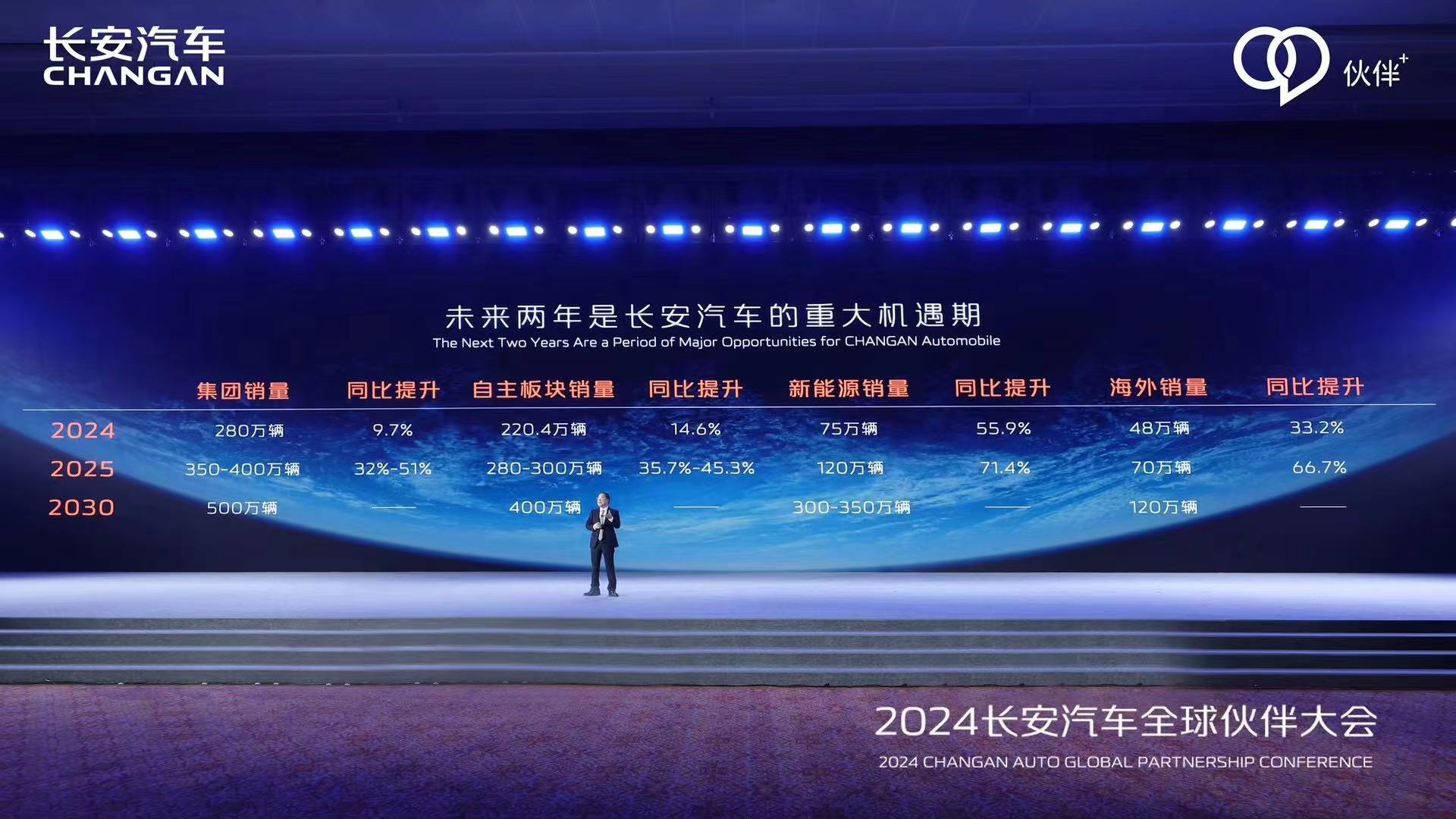 280万目标，8款新能源产品，2024长安汽车迈入转型跃迁关键年