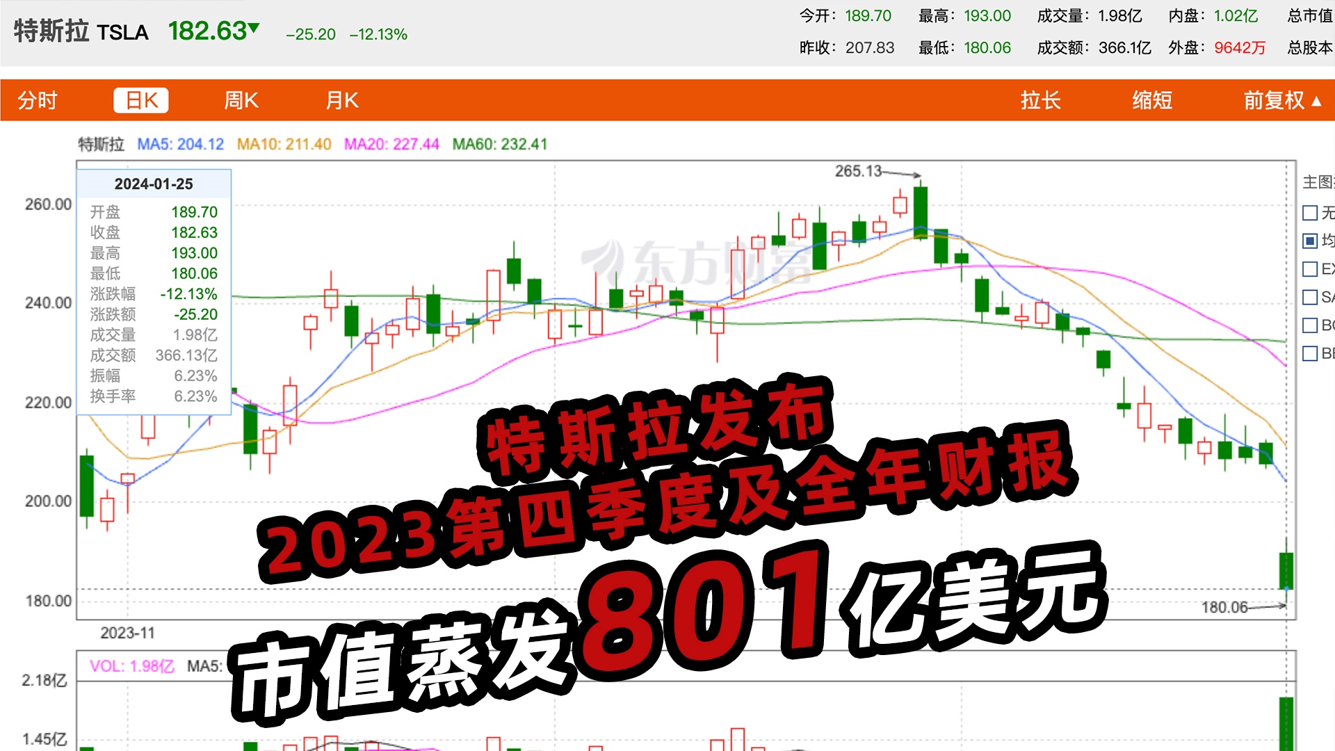 特斯拉发布2023第四季度及全年财报 市值蒸发801亿美元