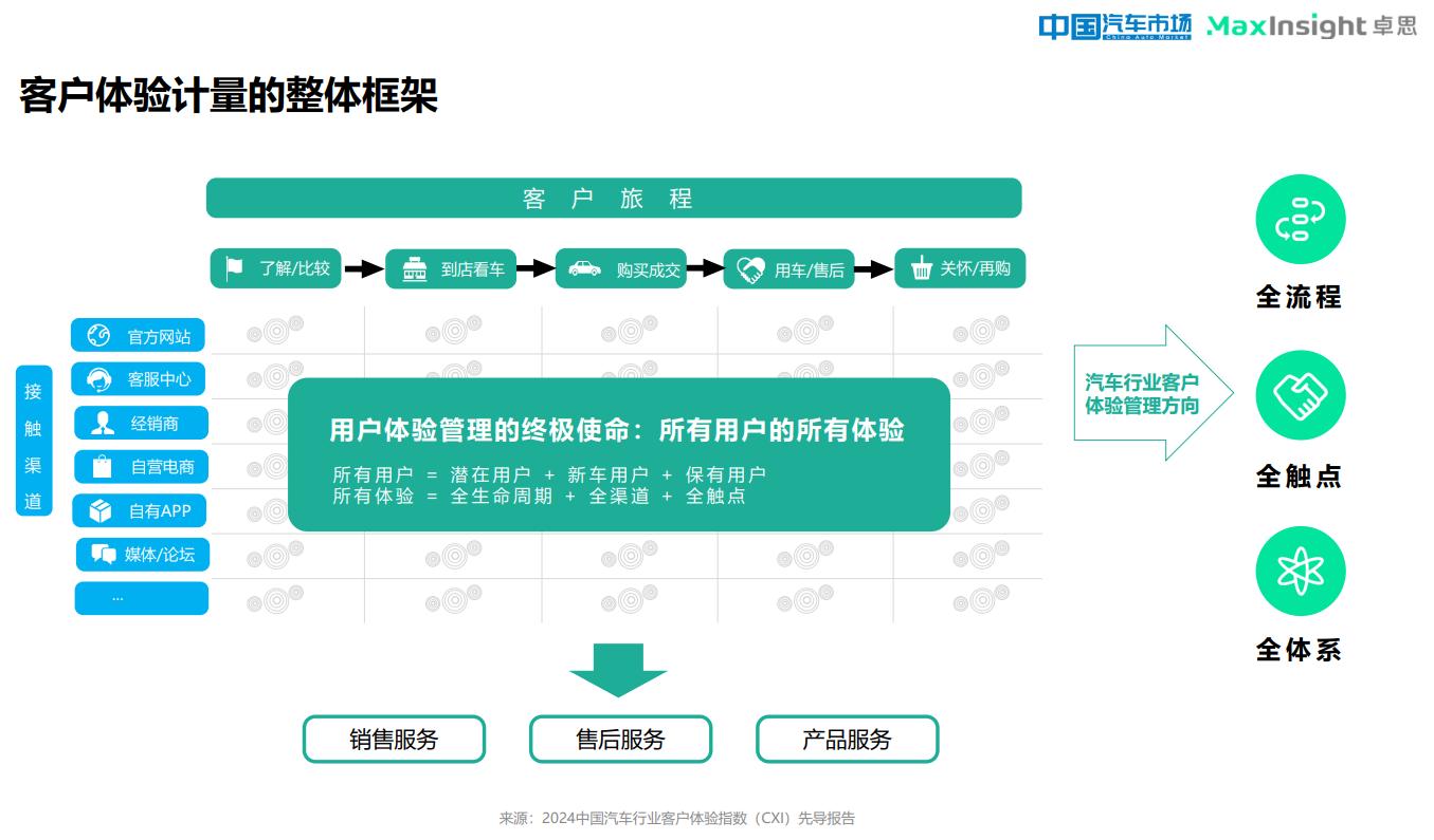 卓思发布“2024中国汽车行业客户体验指数（CXI）先导报告”