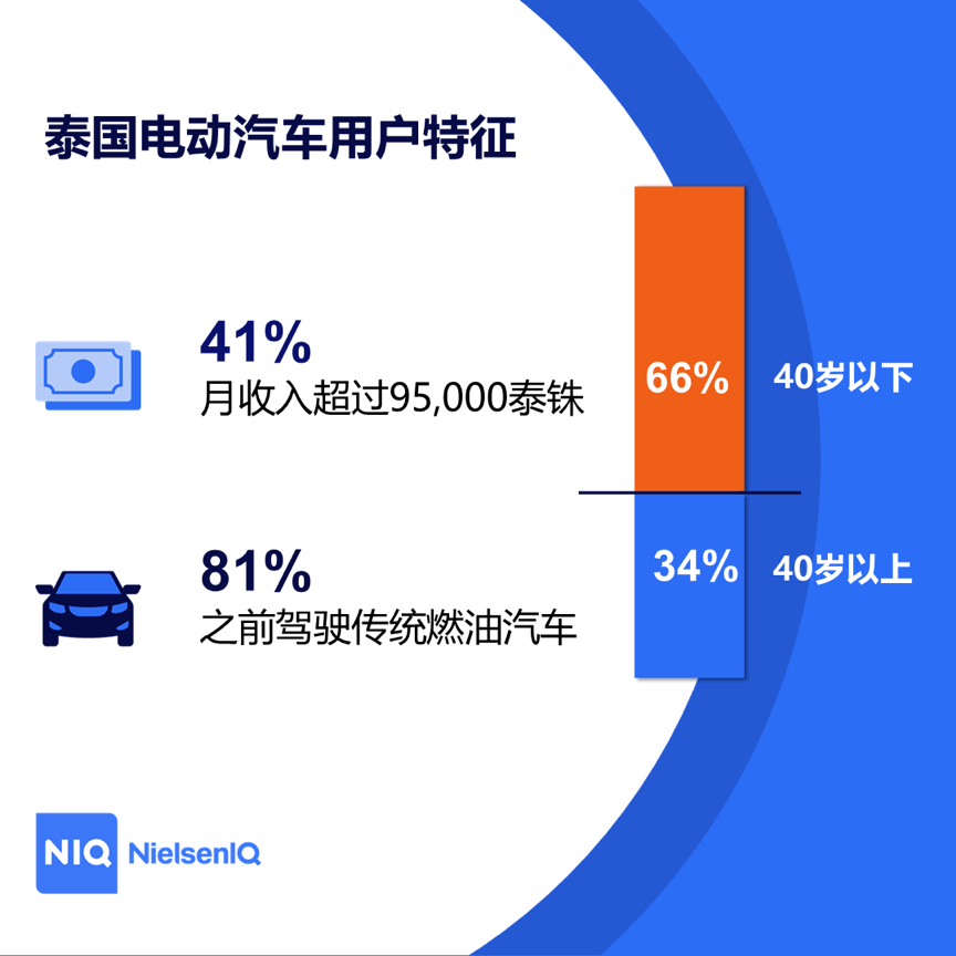 尼尔森IQ发布《泰国电动汽车市场消费者洞察：电动汽车质量的挑战与机遇》