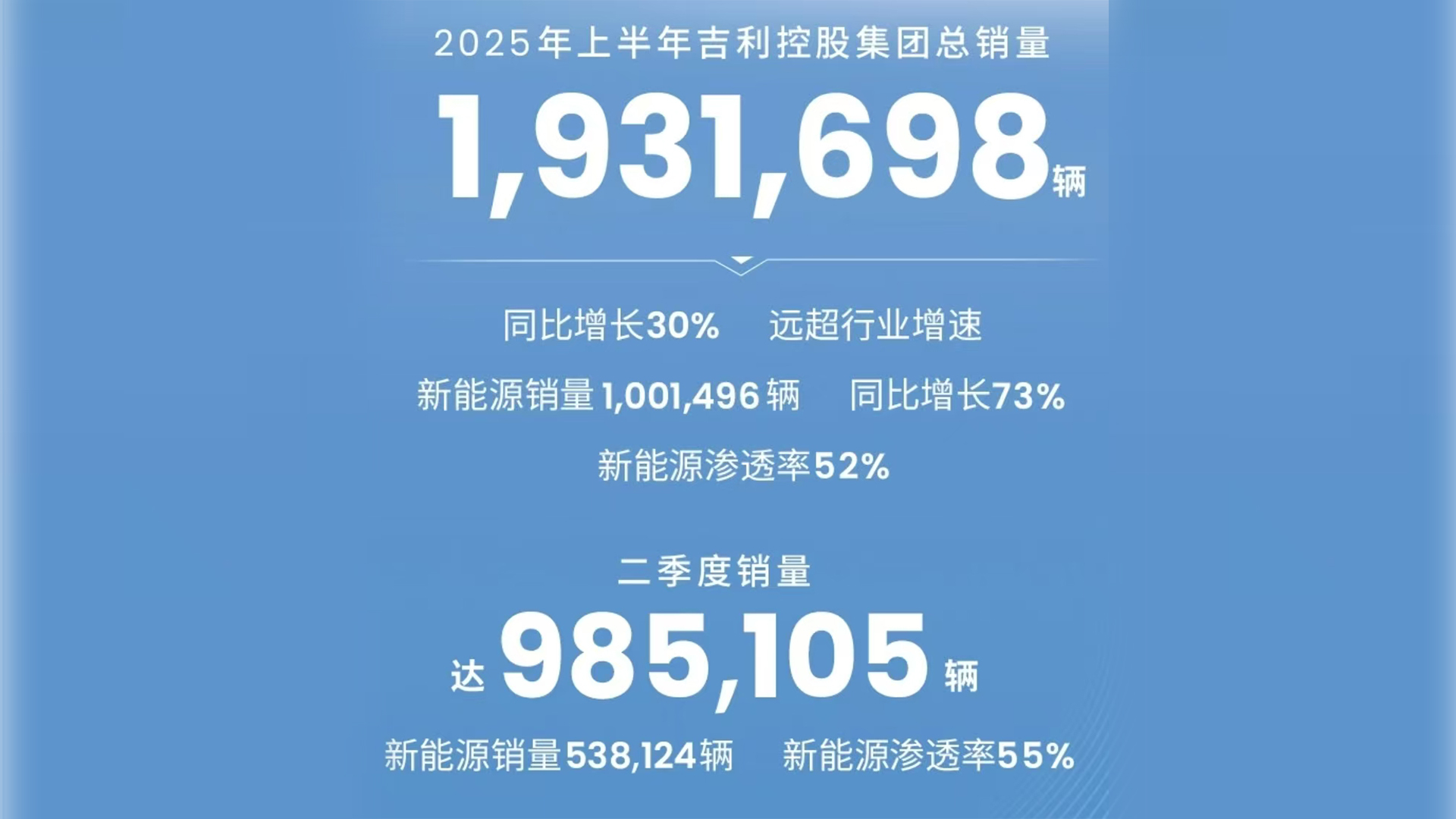 吉利控股2025年上半年销量劲增30%，新能源成增长引擎