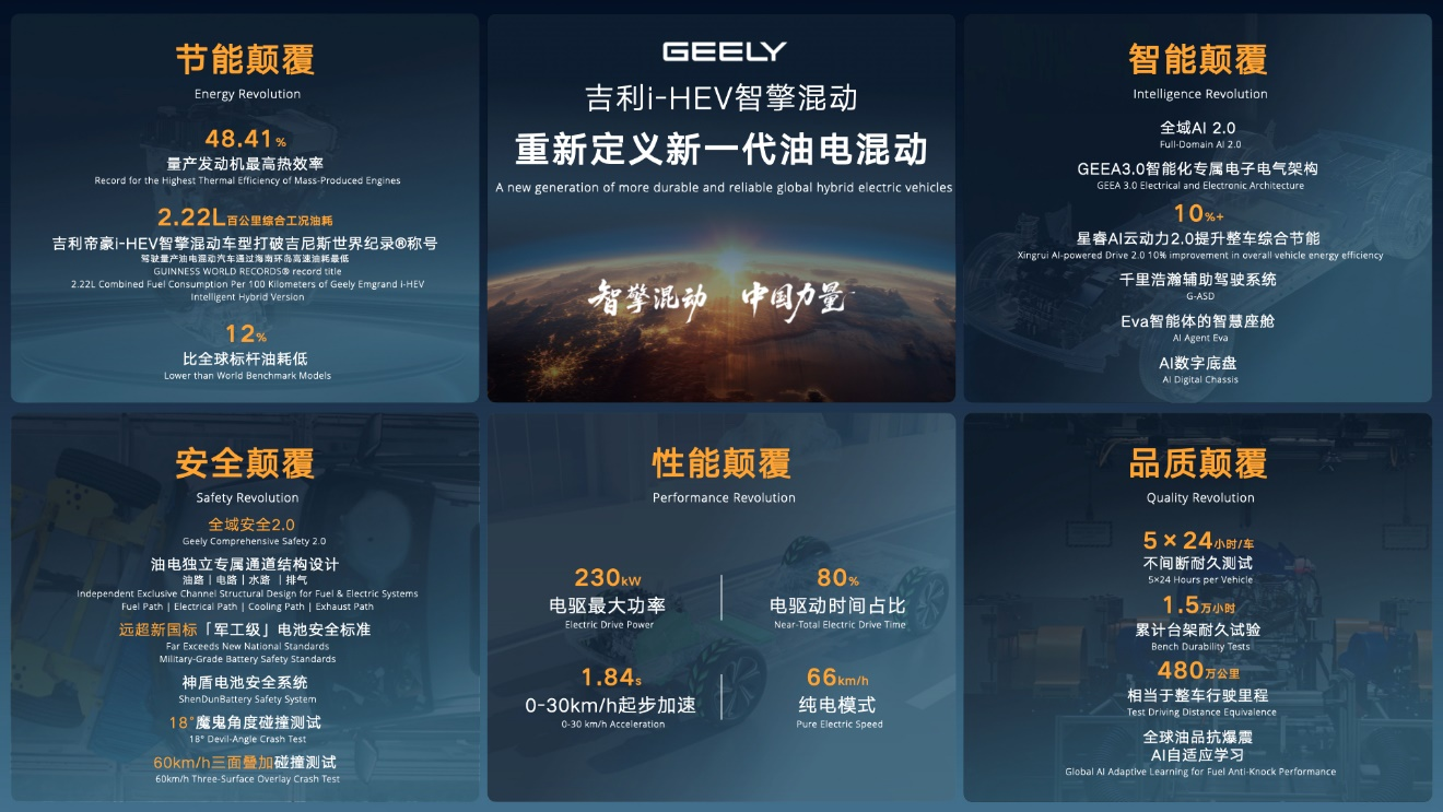 吉利发布i-HEV智擎混动技术，五大颠覆刷新行业纪录