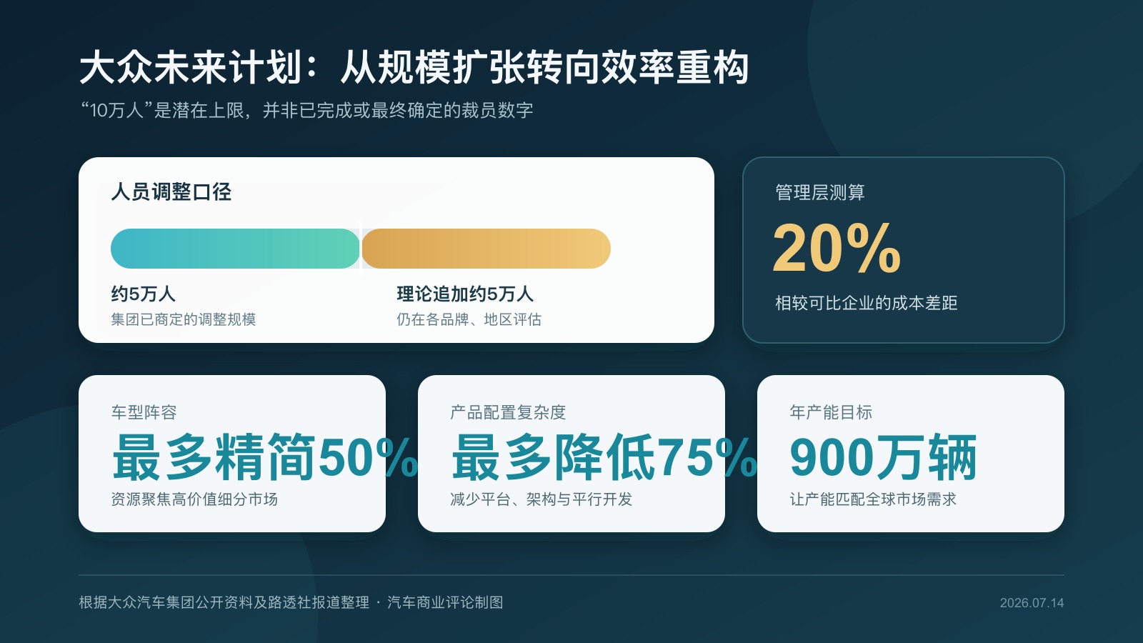 大众未来计划人员、车型、配置和产能调整数据