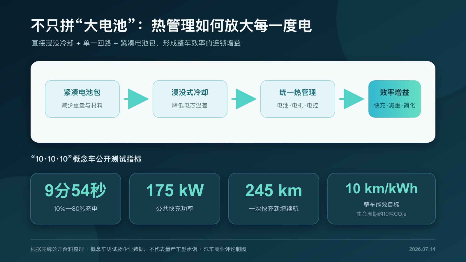 热管理提升电动车效率的技术路径与概念车测试指标