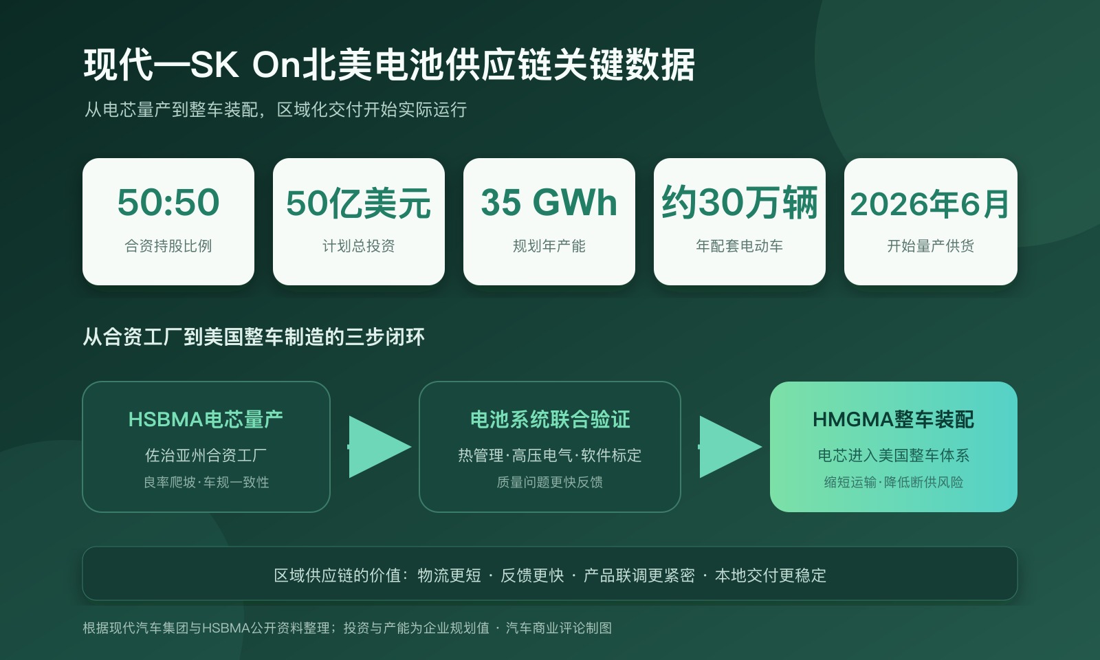 现代与SK On美国电池合资工厂投资产能及供应链图
