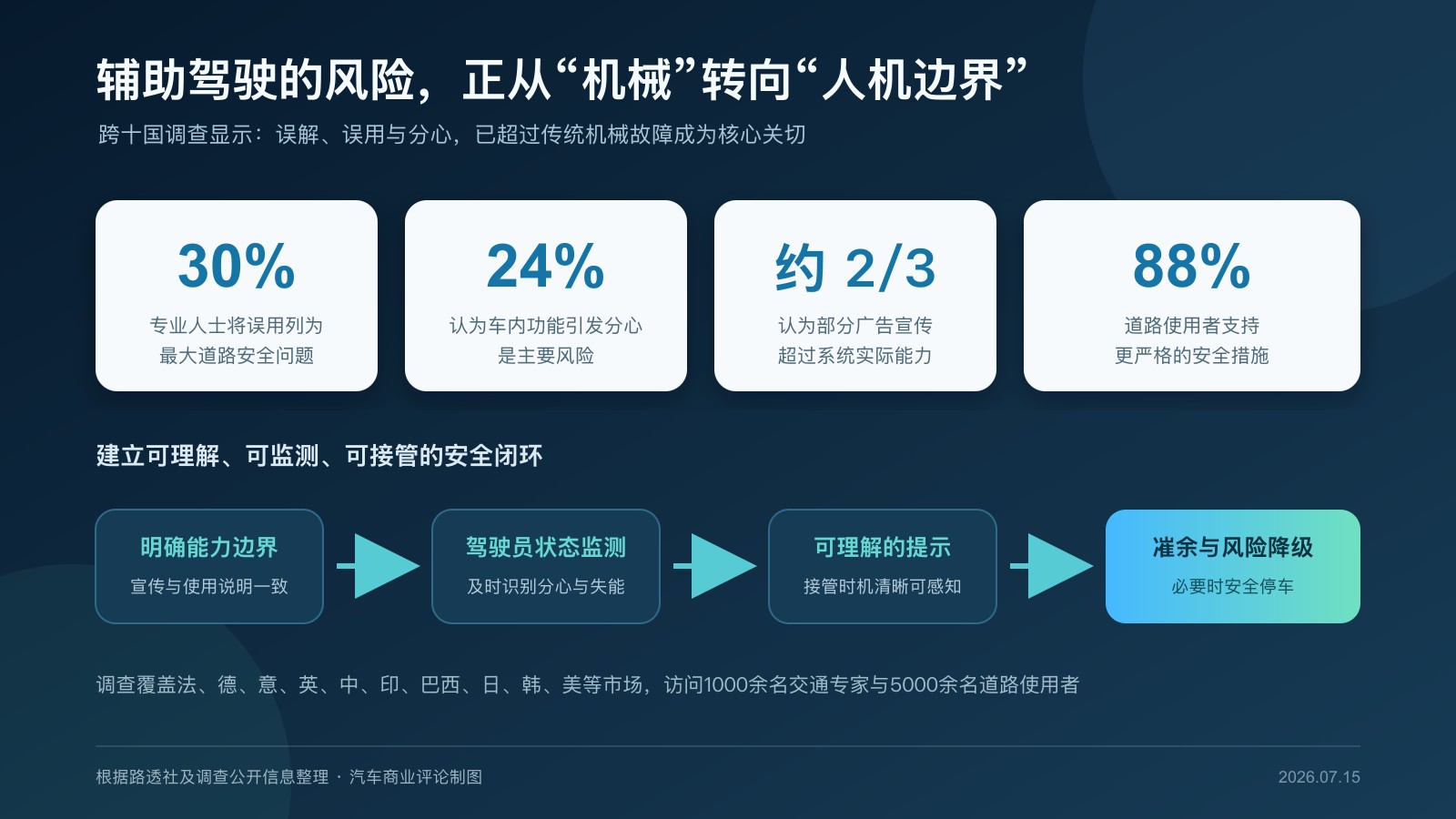 辅助驾驶误用调查数据与安全闭环