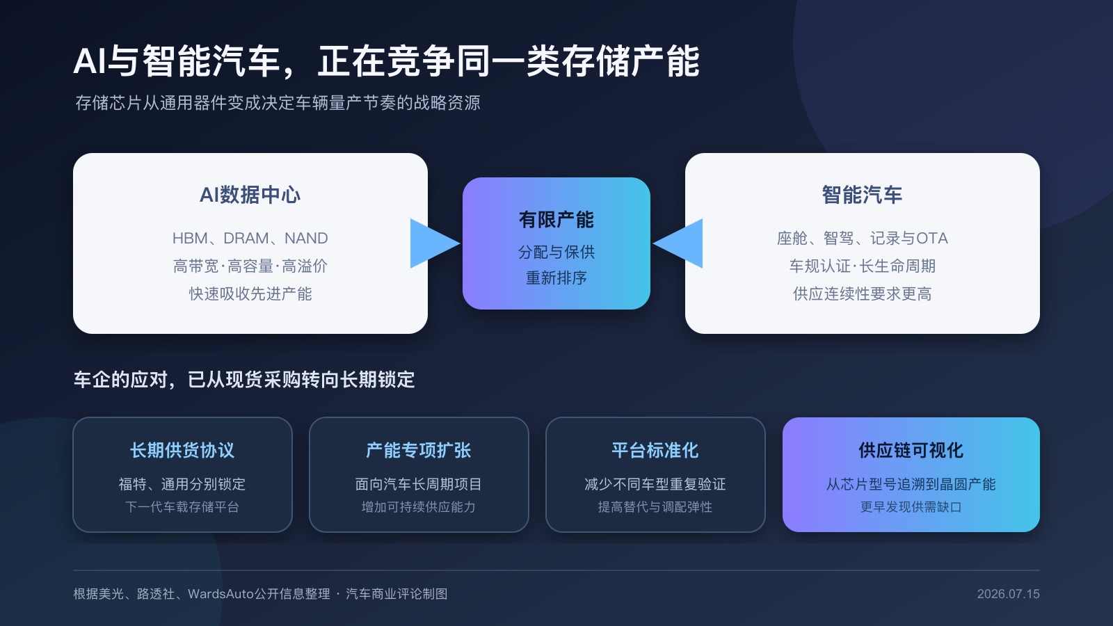 AI数据中心与智能汽车存储产能竞争图