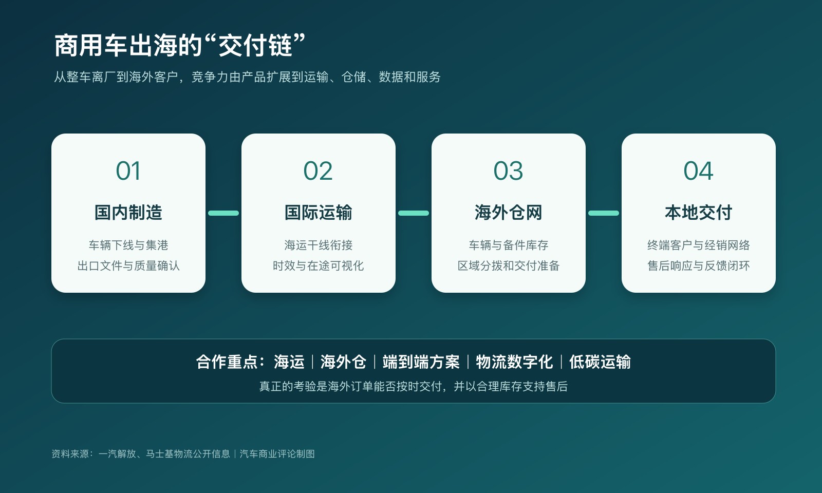 商用车从国内制造到海外客户的交付链信息图