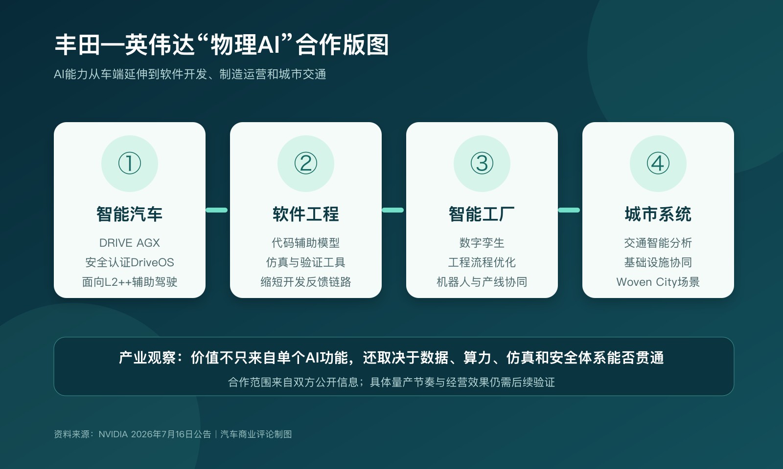 丰田与英伟达物理AI合作范围信息图