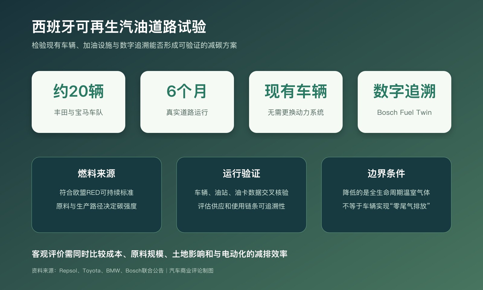 西班牙可再生汽油道路试验规模验证目标与边界条件信息图