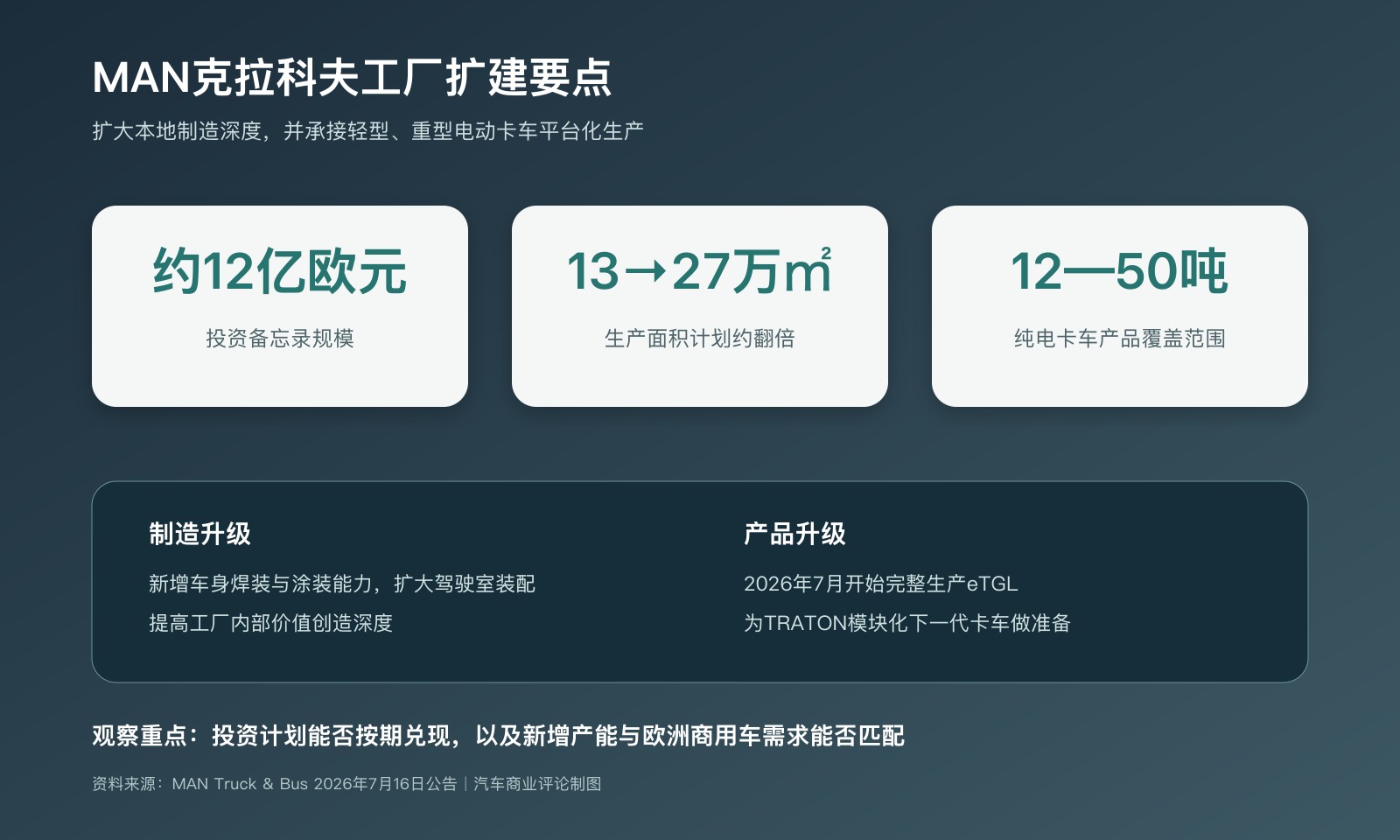 MAN克拉科夫工厂投资面积和电动卡车生产要点信息图
