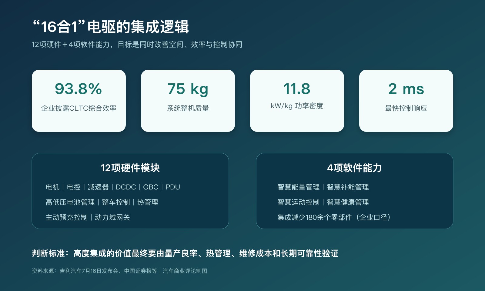 吉利雷霆16合1智能电驱核心数据与集成模块信息图
