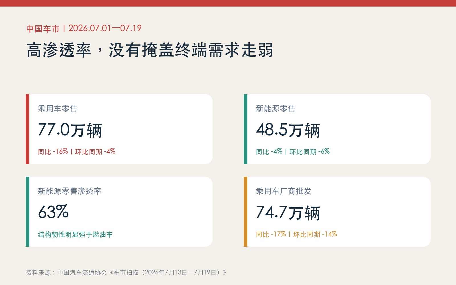 2026年7月1日至19日中国乘用车与新能源零售批发核心数据图