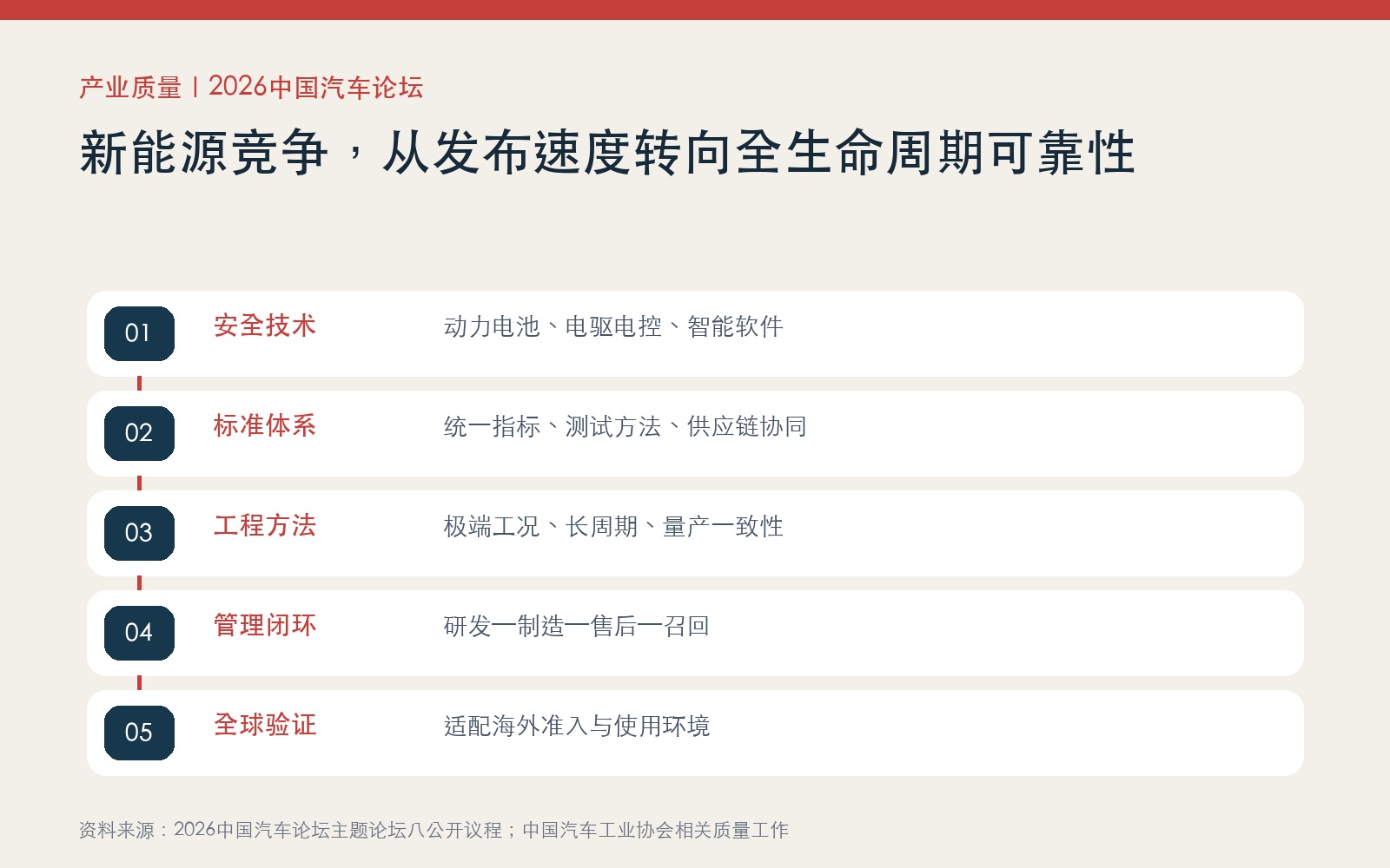 新能源汽车全生命周期质量可靠性体系五个层次信息图