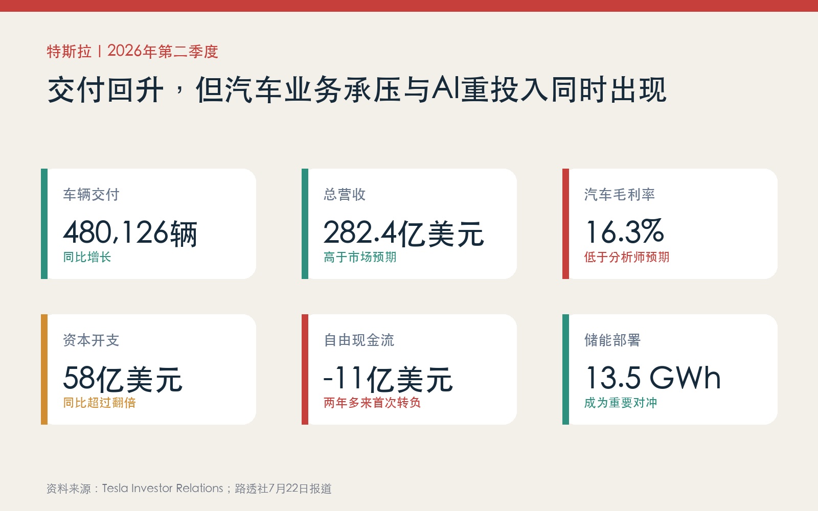 特斯拉2026年第二季度交付、营收、毛利率、资本开支、现金流和储能数据图