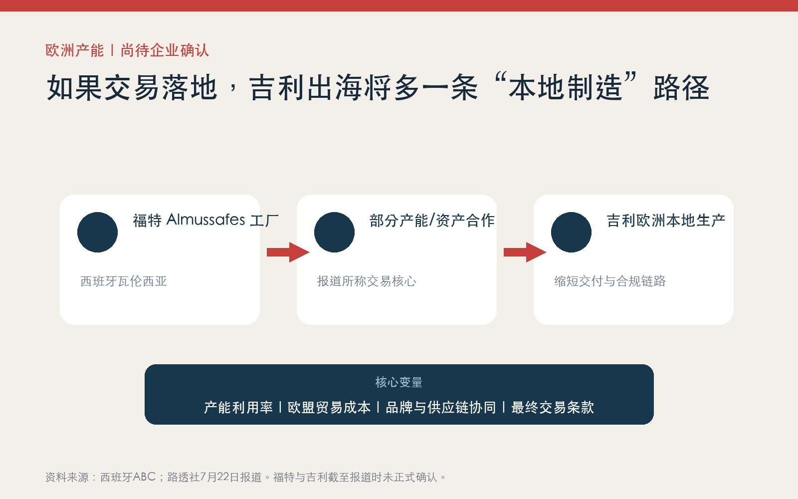 福特西班牙工厂与吉利欧洲本地生产潜在合作路径信息图
