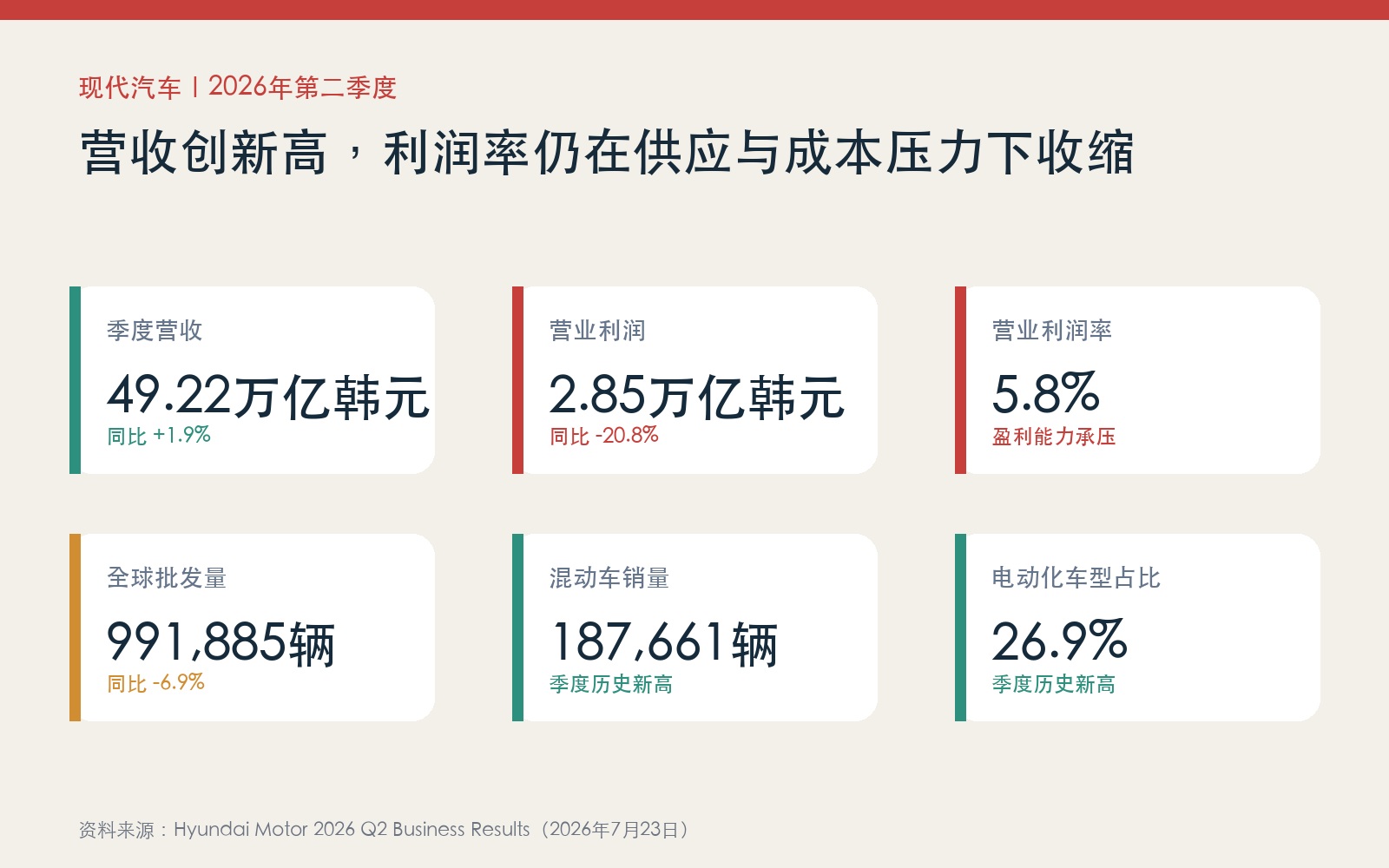 现代汽车2026年第二季度营收、利润、销量与电动化车型核心数据图
