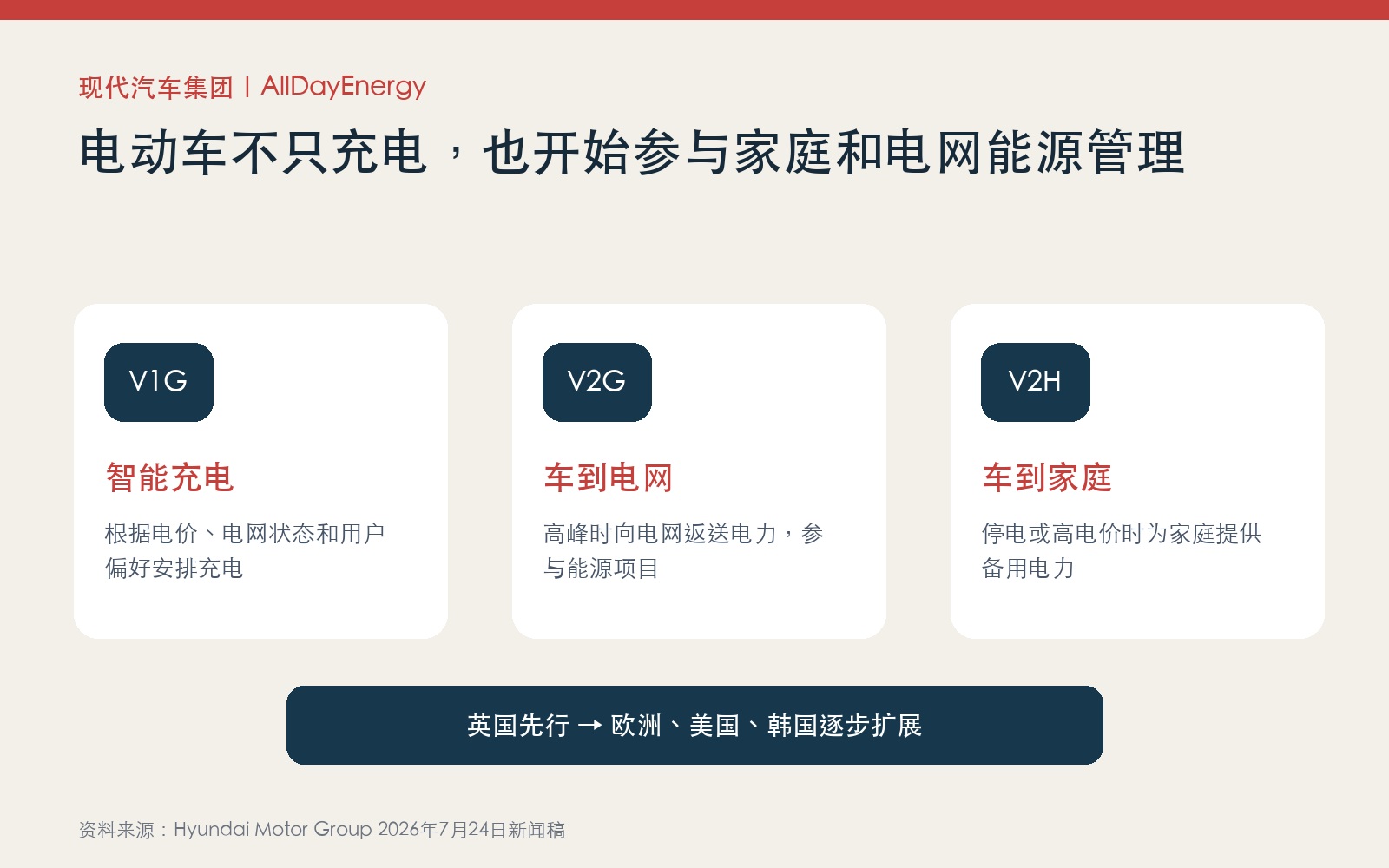 V1G智能充电V2G车到电网V2H车到家庭服务关系图