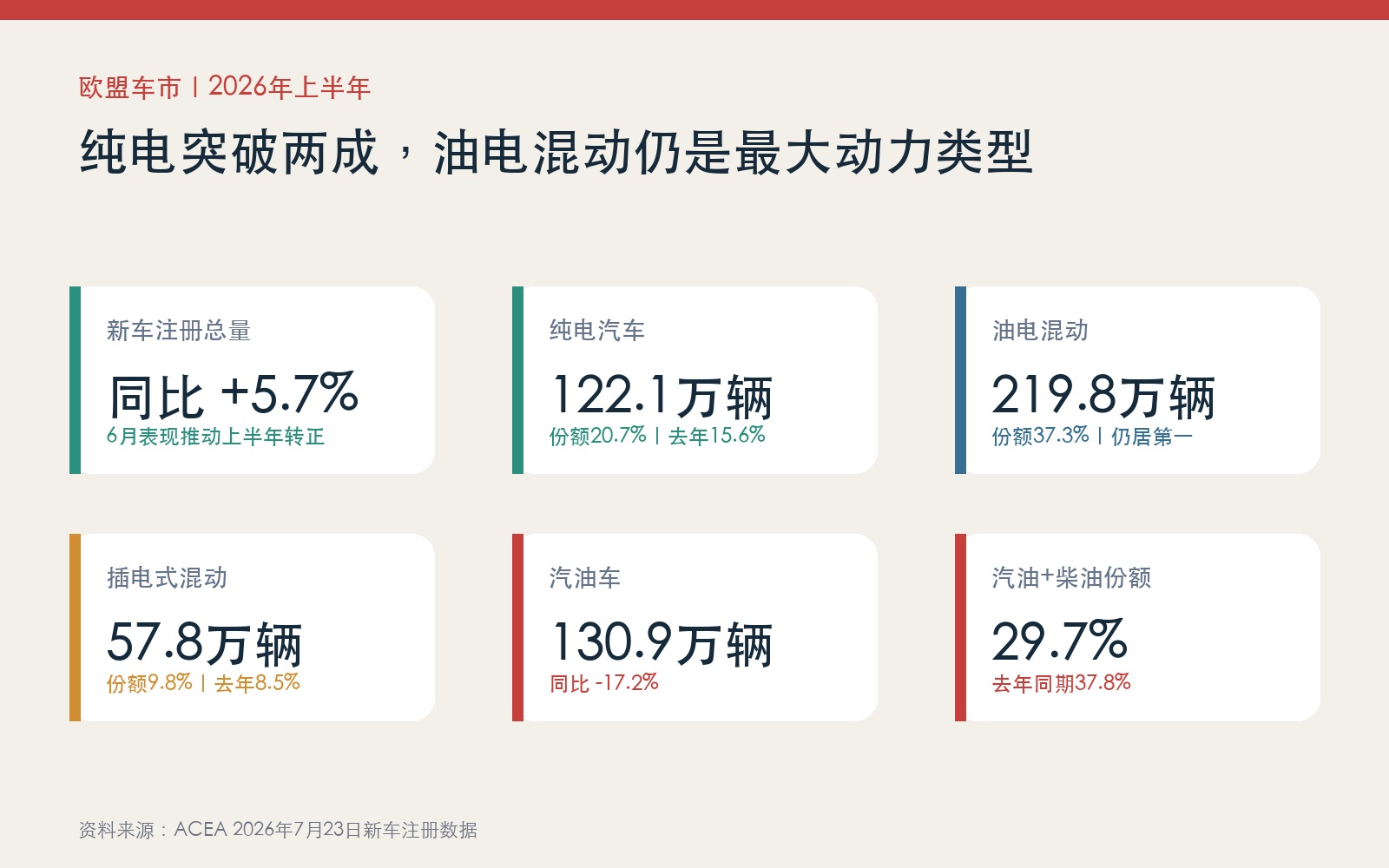 2026年上半年欧盟纯电混动插混汽油柴油新车注册数据图