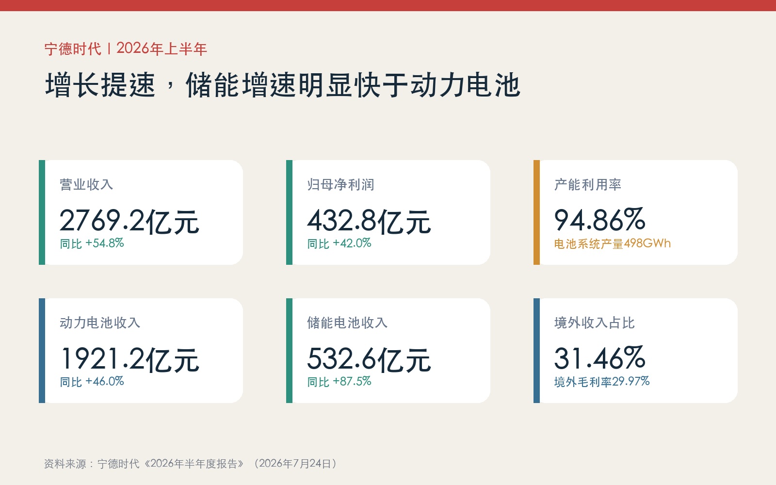 宁德时代2026年上半年收入利润与动力储能业务数据图