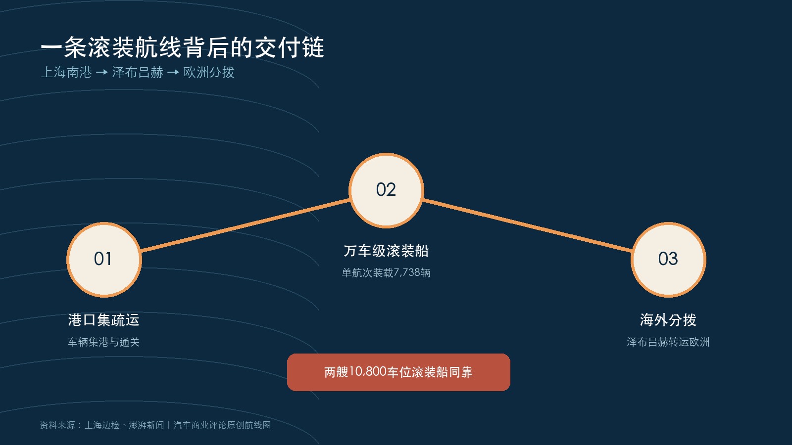 上海南港至欧洲泽布吕赫汽车滚装交付链原创示意图