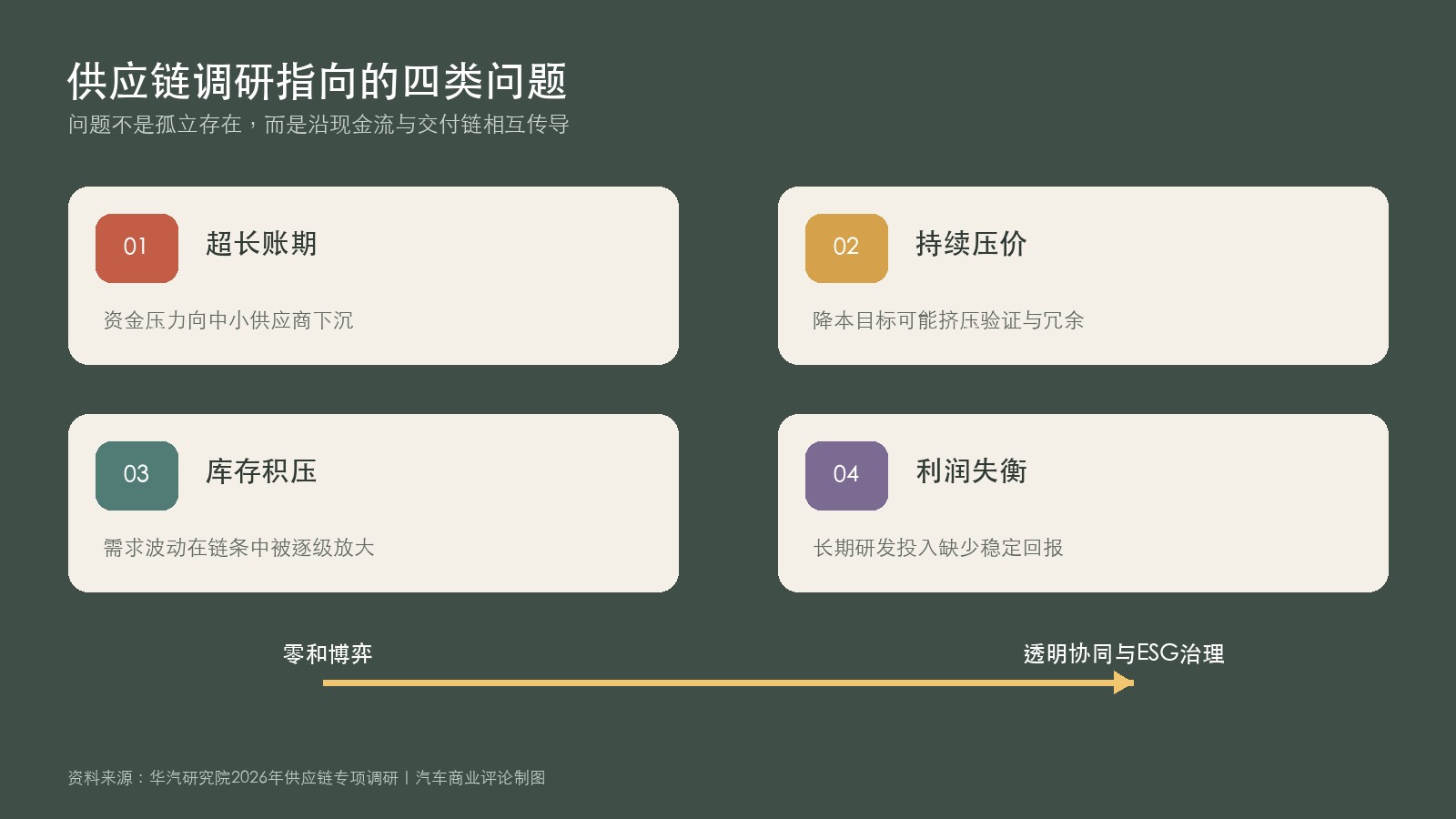 汽车供应链四类问题与治理路径原创图