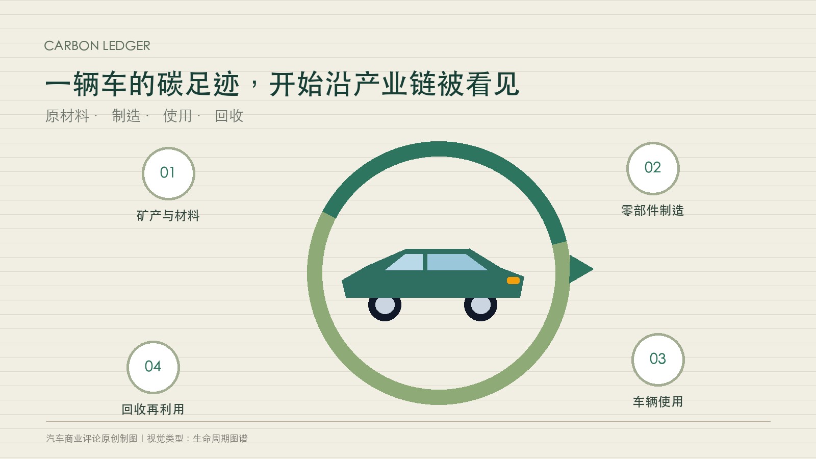 12100款车型纳入碳足迹底座，汽车供应链开始用数据减碳