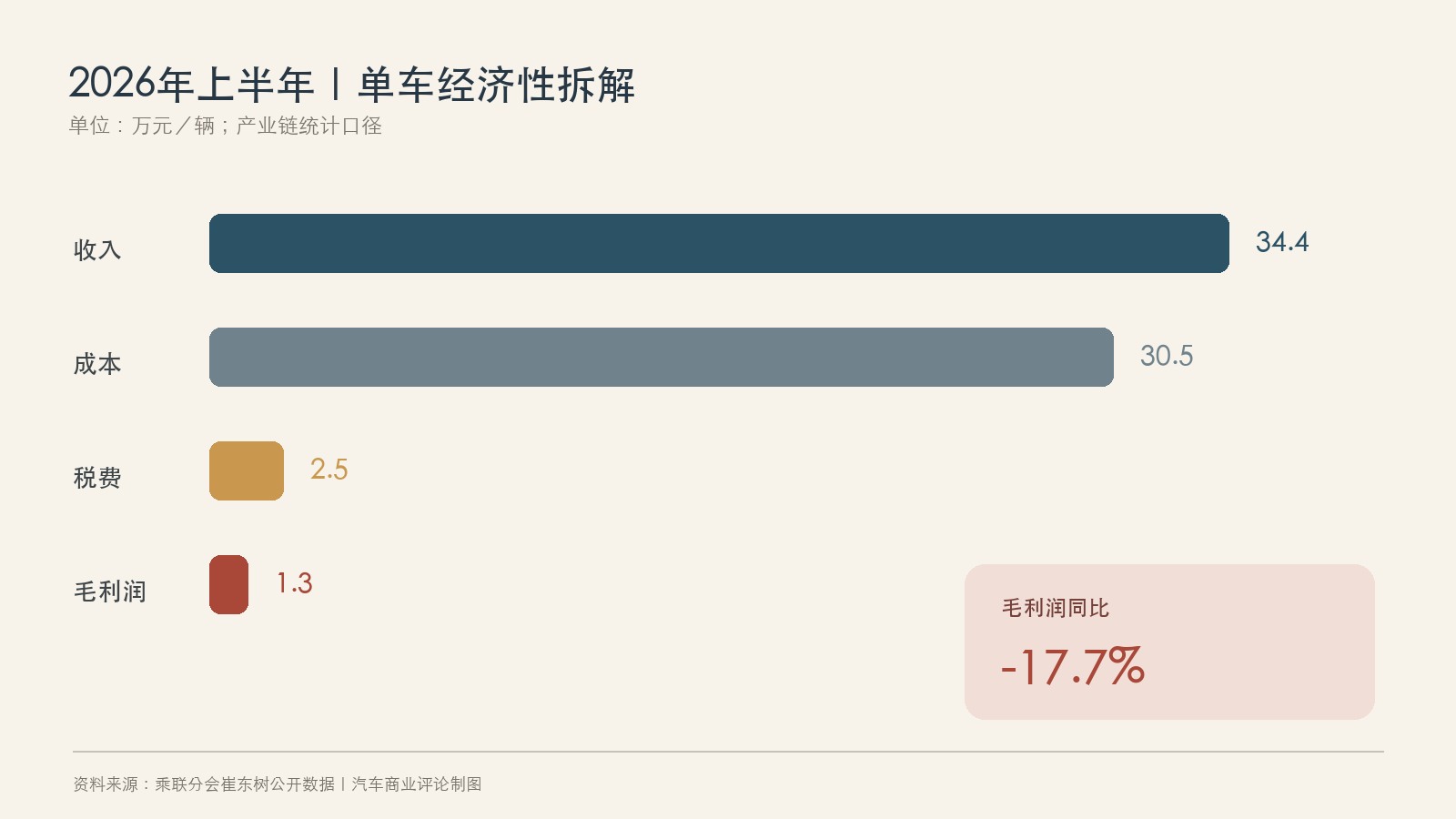 2026年上半年汽车产业链单车收入成本税费毛利润图
