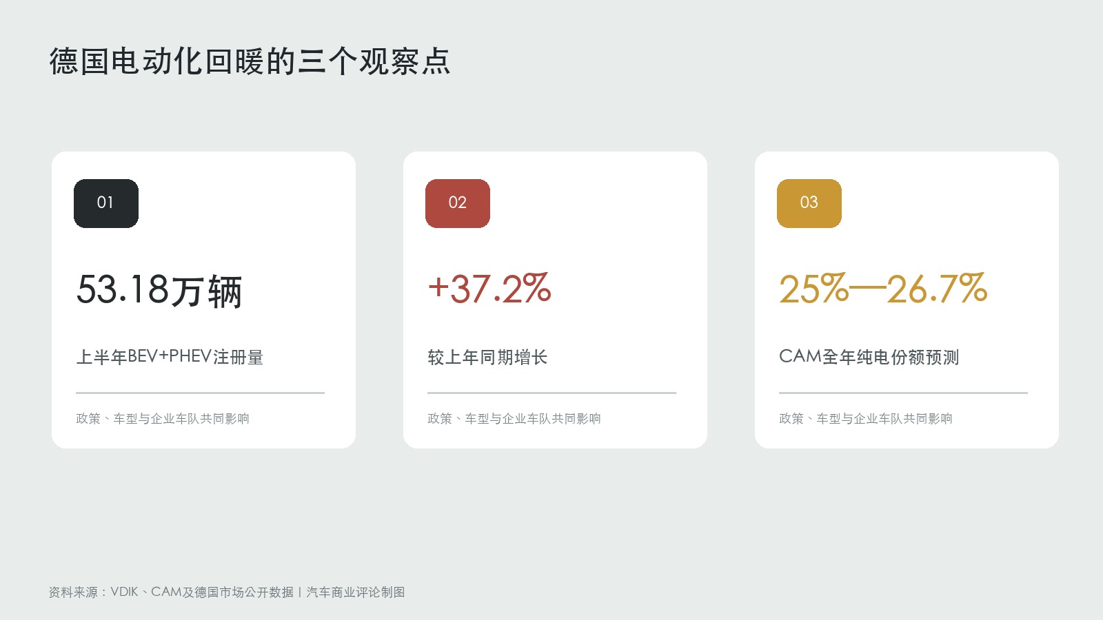 德国2026年上半年电动车注册量增长与纯电份额预测图