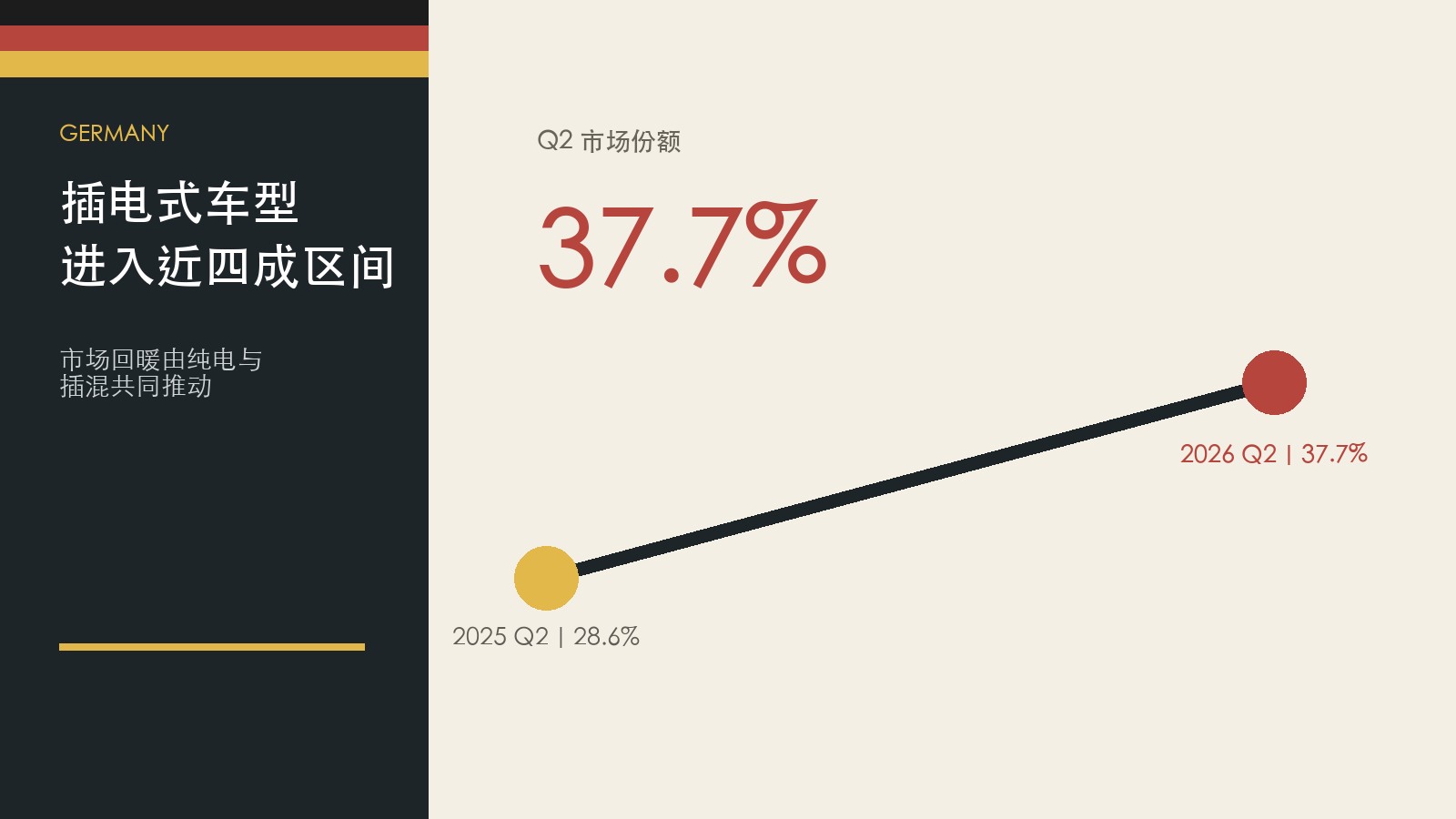 德国插电式车型份额升至37.7%，欧洲电动化进入修复期