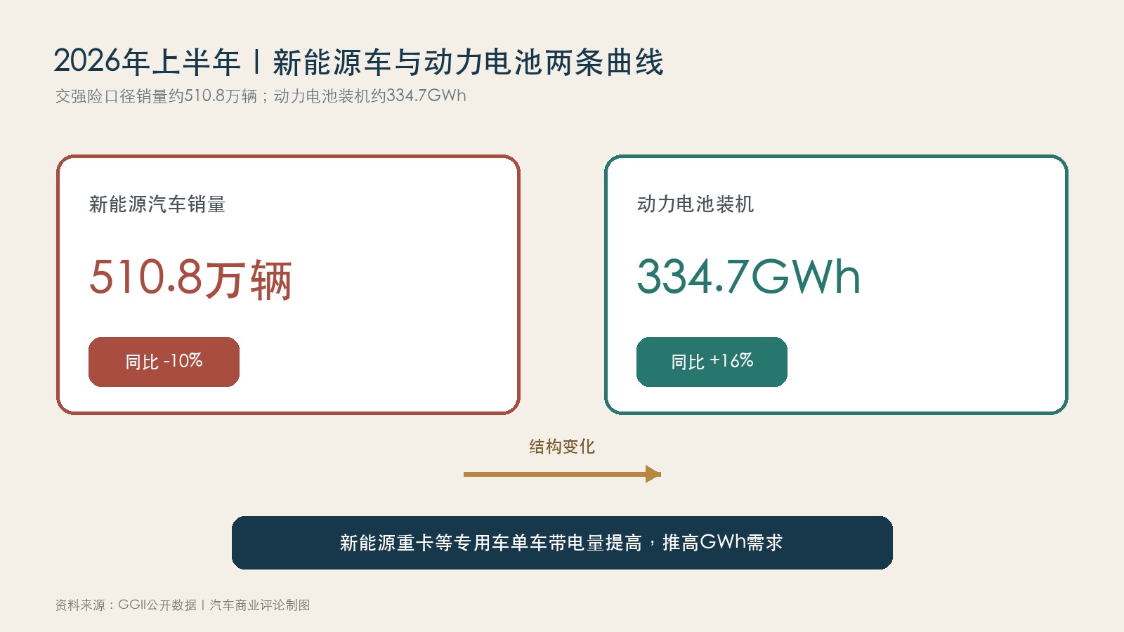 2026年上半年新能源车销量与动力电池装机数据图