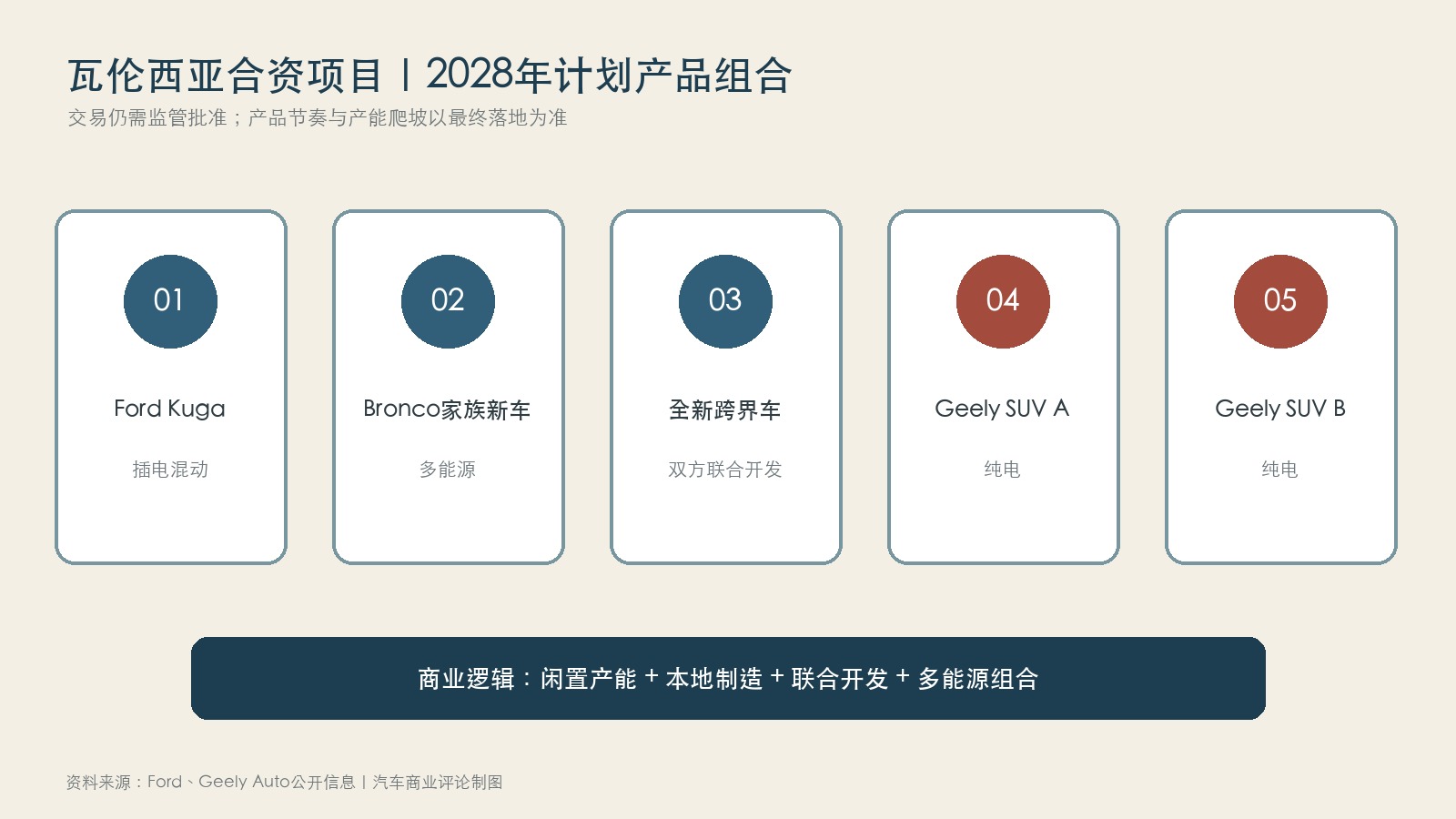 福特吉利瓦伦西亚合资项目五款车型结构图