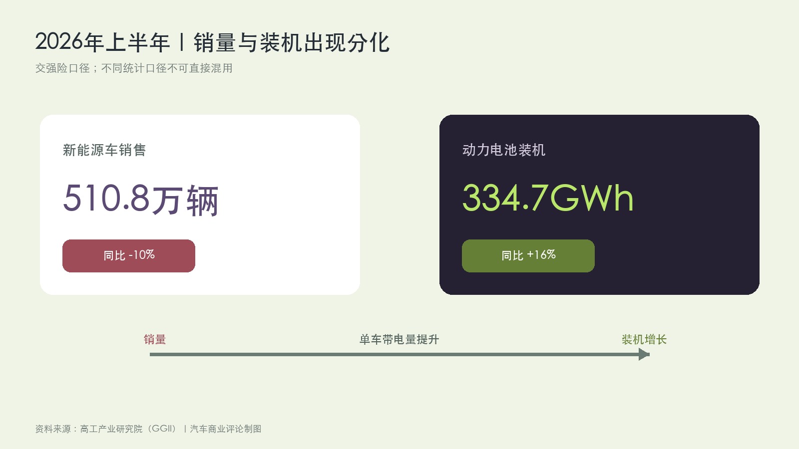 2026年上半年新能源汽车销量与动力电池装机量分化图