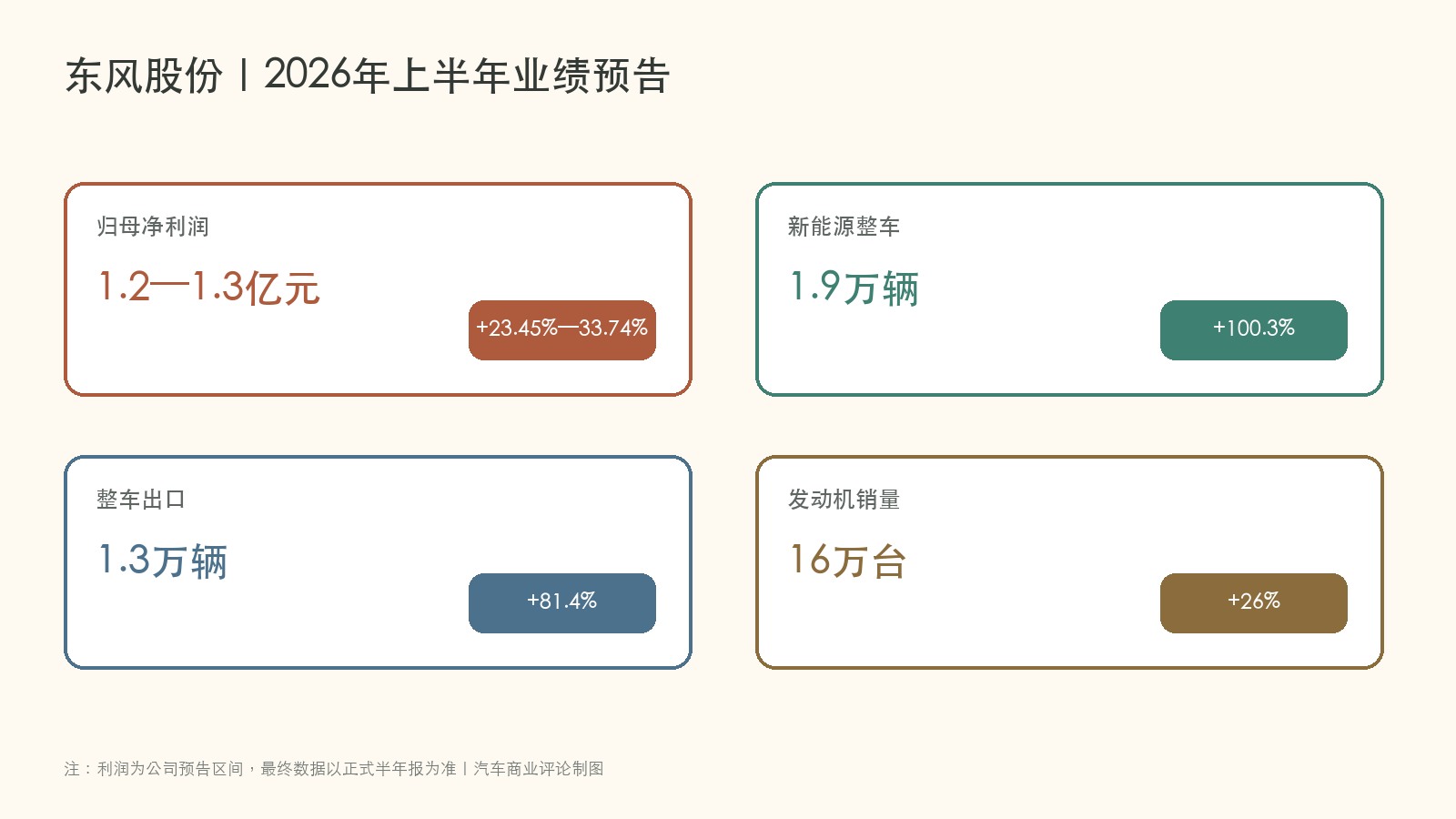 东风股份2026年上半年利润新能源整车出口和发动机销量数据图