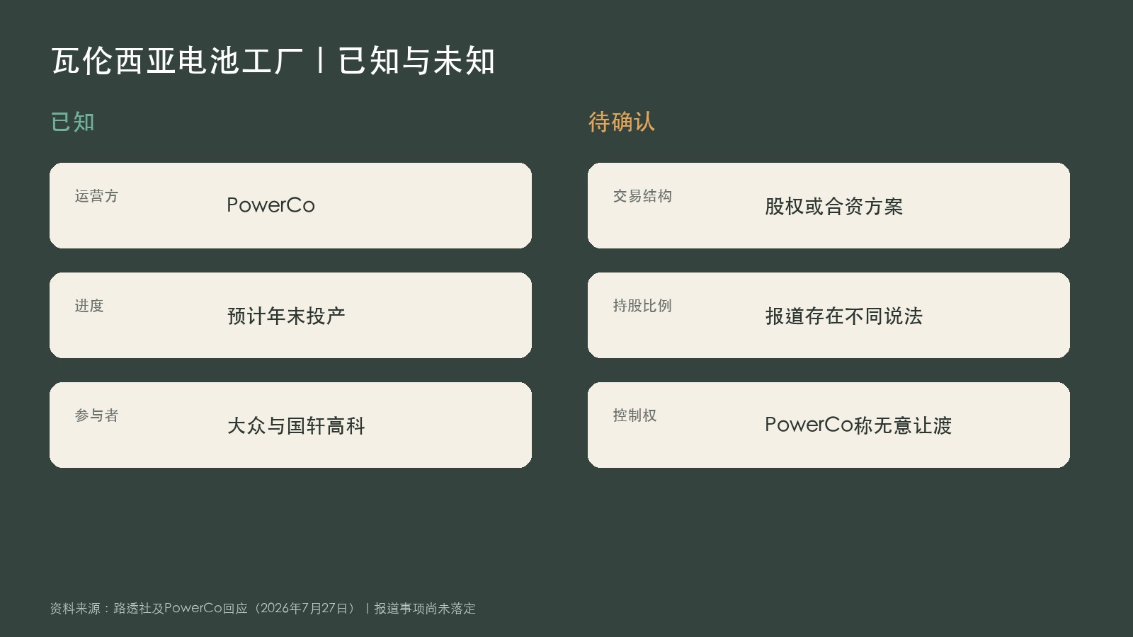 瓦伦西亚电池工厂合作已知与待确认事项图