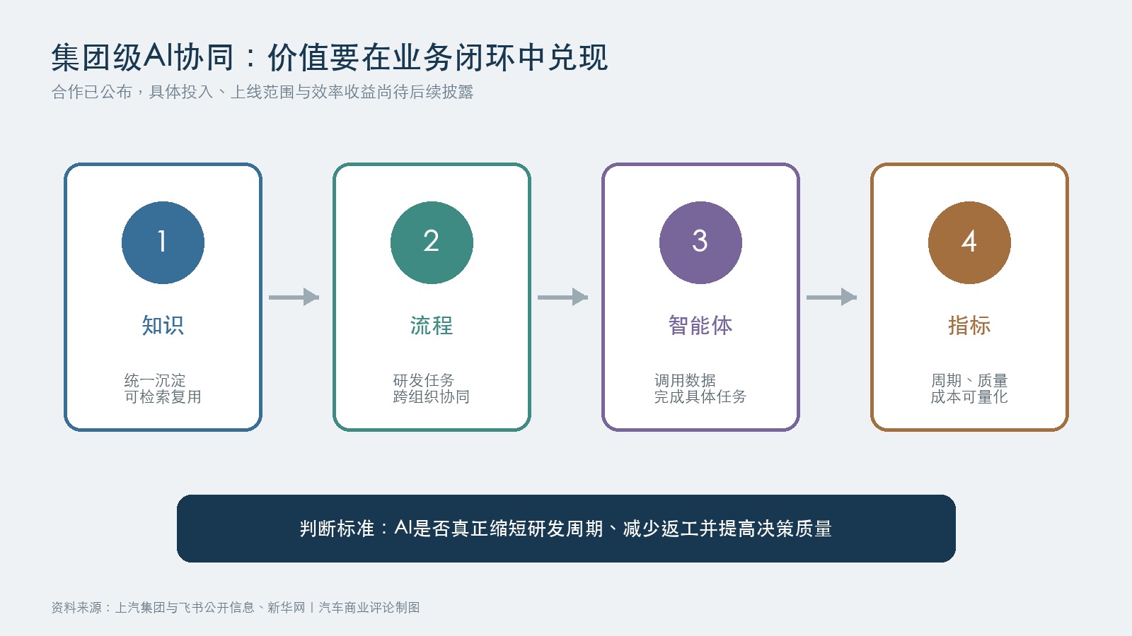 车企集团级AI协同业务闭环图