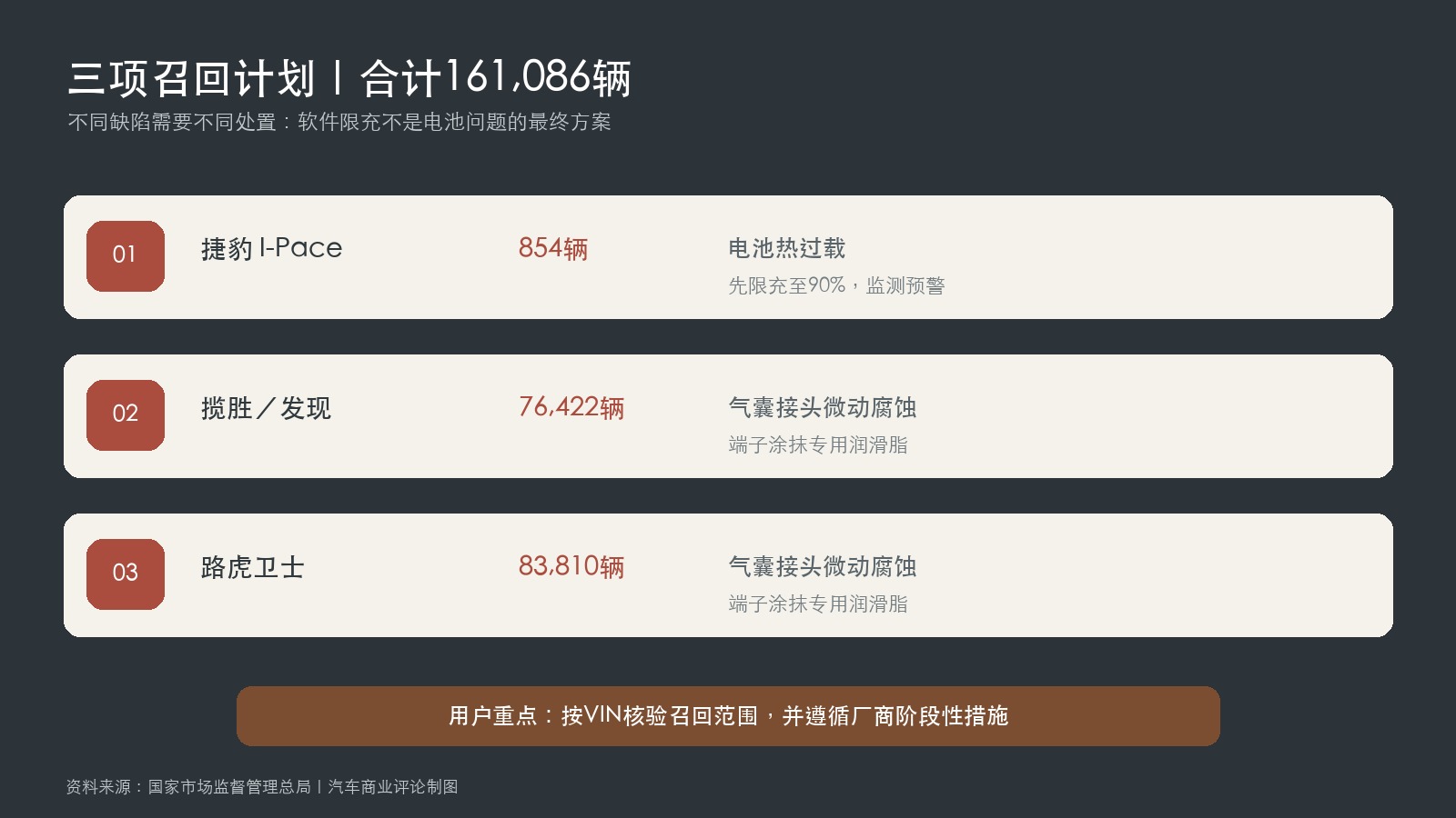 捷豹路虎三项进口汽车召回数据图