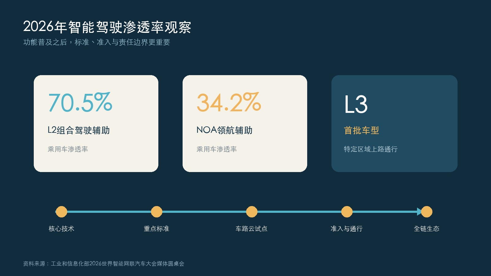 2026年L2和NOA乘用车渗透率及产业推进路径图