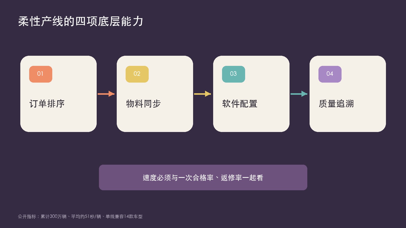 柔性产线四项关键能力流程图