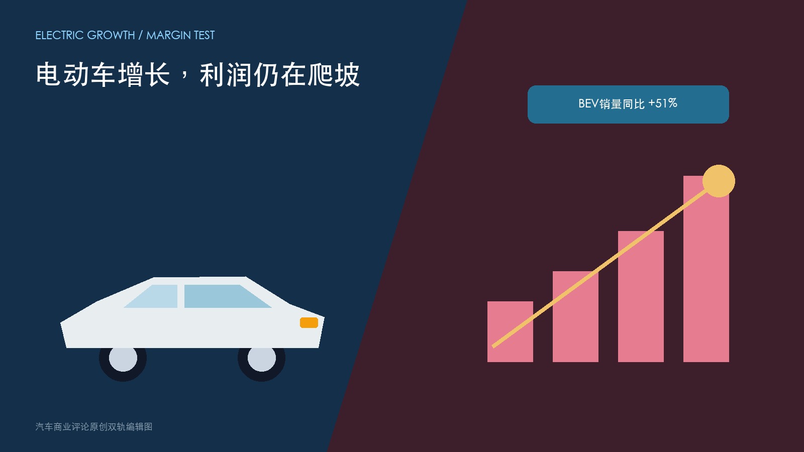 奔驰电动车销量增51%，产品攻势仍需穿越利润压力