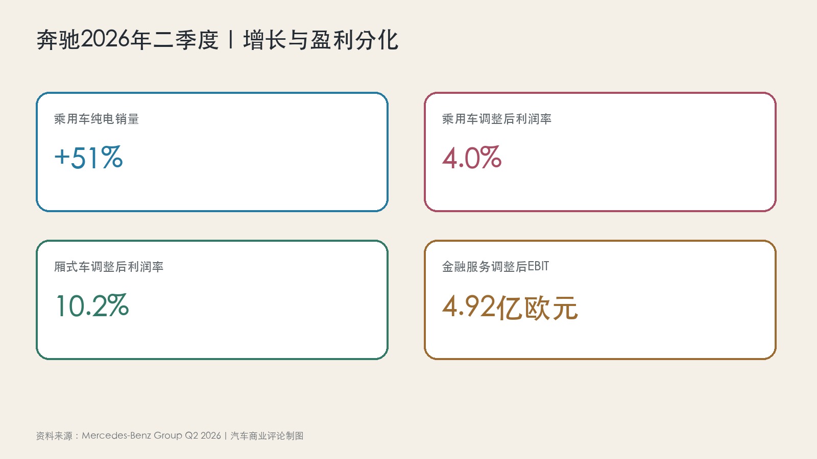 奔驰二季度关键经营指标数据图
