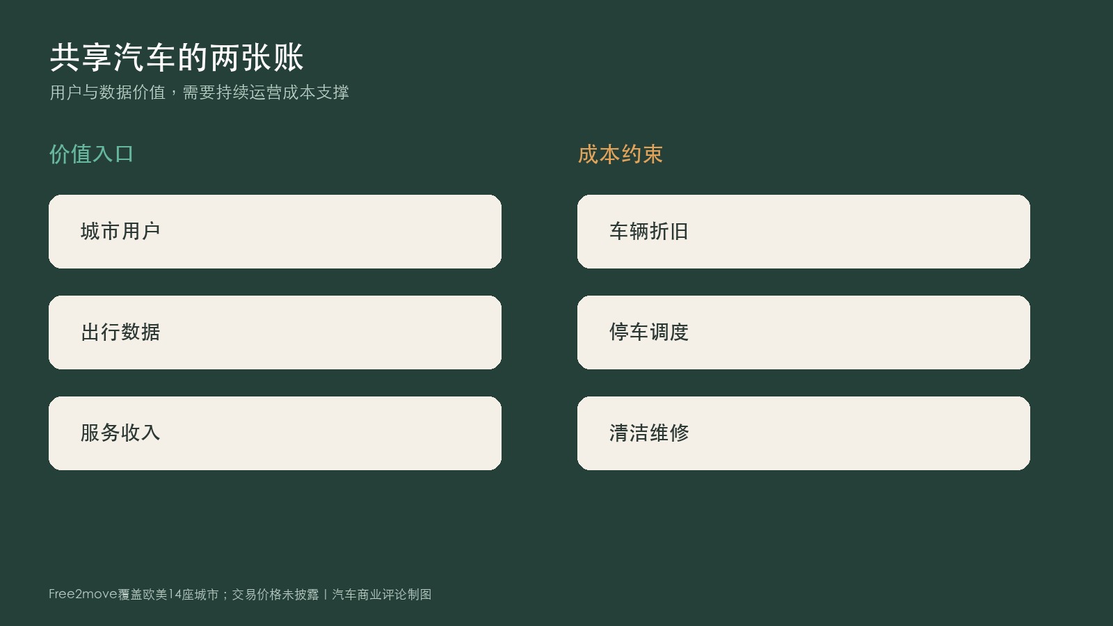 共享汽车业务成本与价值流程图