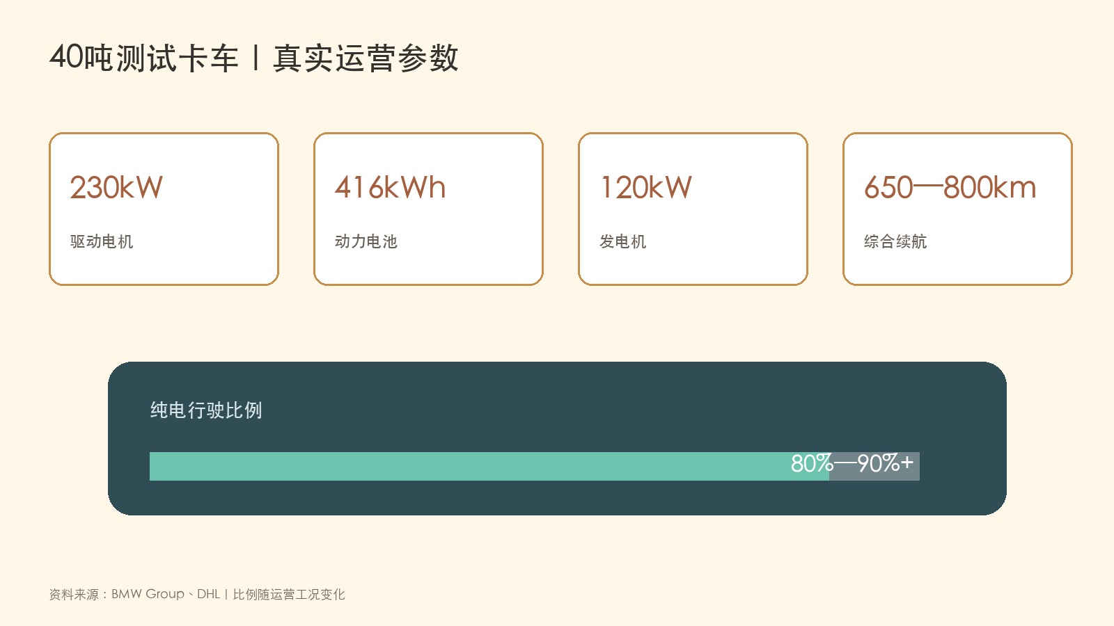宝马40吨增程电动卡车参数与工况图