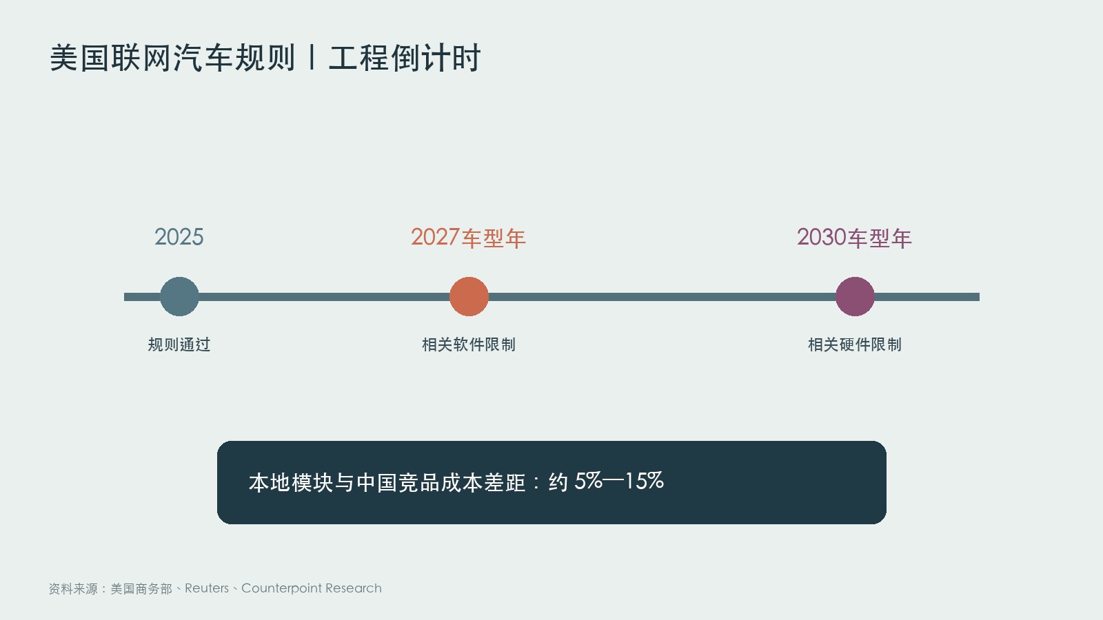 美国联网汽车规则时间线与成本差距图
