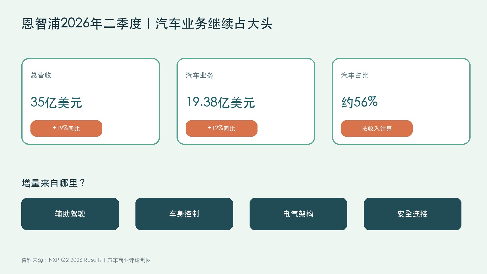 恩智浦二季度汽车业务数据图