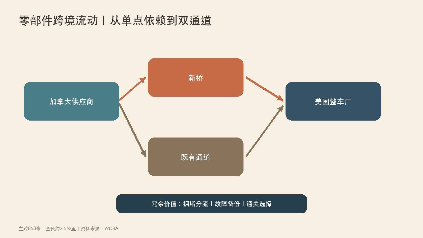 北美汽车零部件跨境双通道流程图
